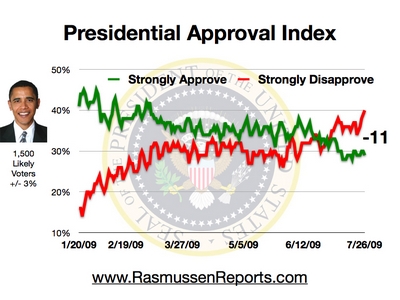 Obama's approval rating among likely voters has dropped to -11 as of July 26, 2009, according to Rasmussen Reports.
