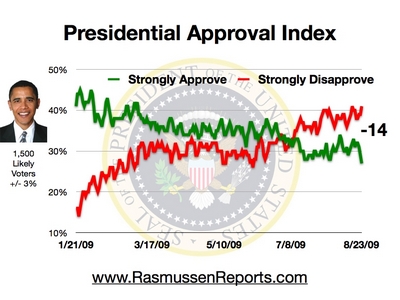 Obama's presidential approval rating hit -14 on 8/23/09, its lowest number ever.