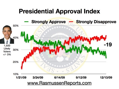 Yesterday, 12/12/09, was Obama's previous lowest approval rating at -16.